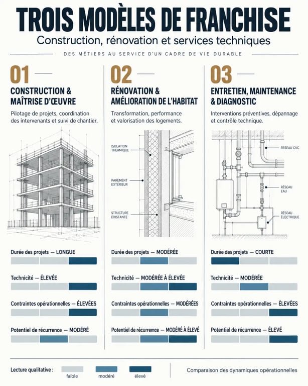 Franchise construction et entretien : comparaison des modèles construction, rénovation et maintenance